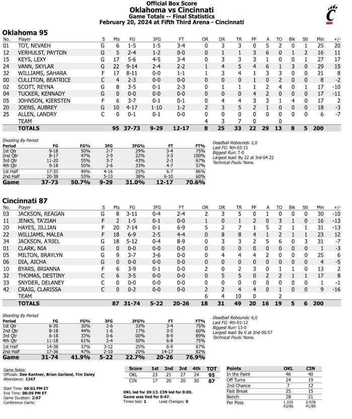 Oklahoma WBB 95, Cincinnati 87